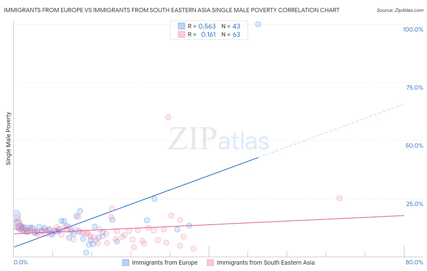 Immigrants from Europe vs Immigrants from South Eastern Asia Single Male Poverty