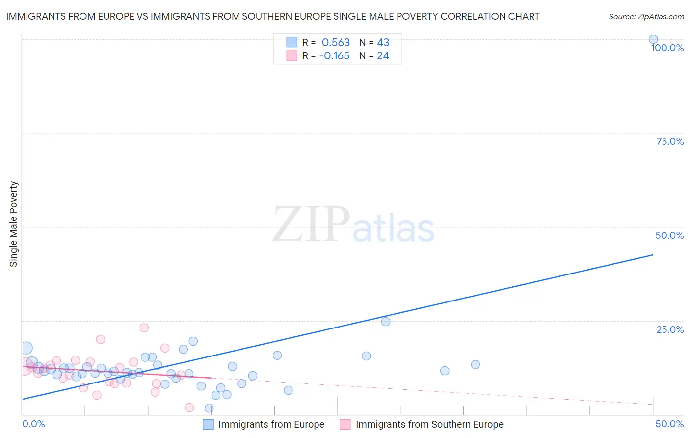 Immigrants from Europe vs Immigrants from Southern Europe Single Male Poverty