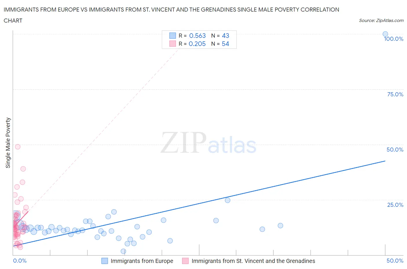 Immigrants from Europe vs Immigrants from St. Vincent and the Grenadines Single Male Poverty