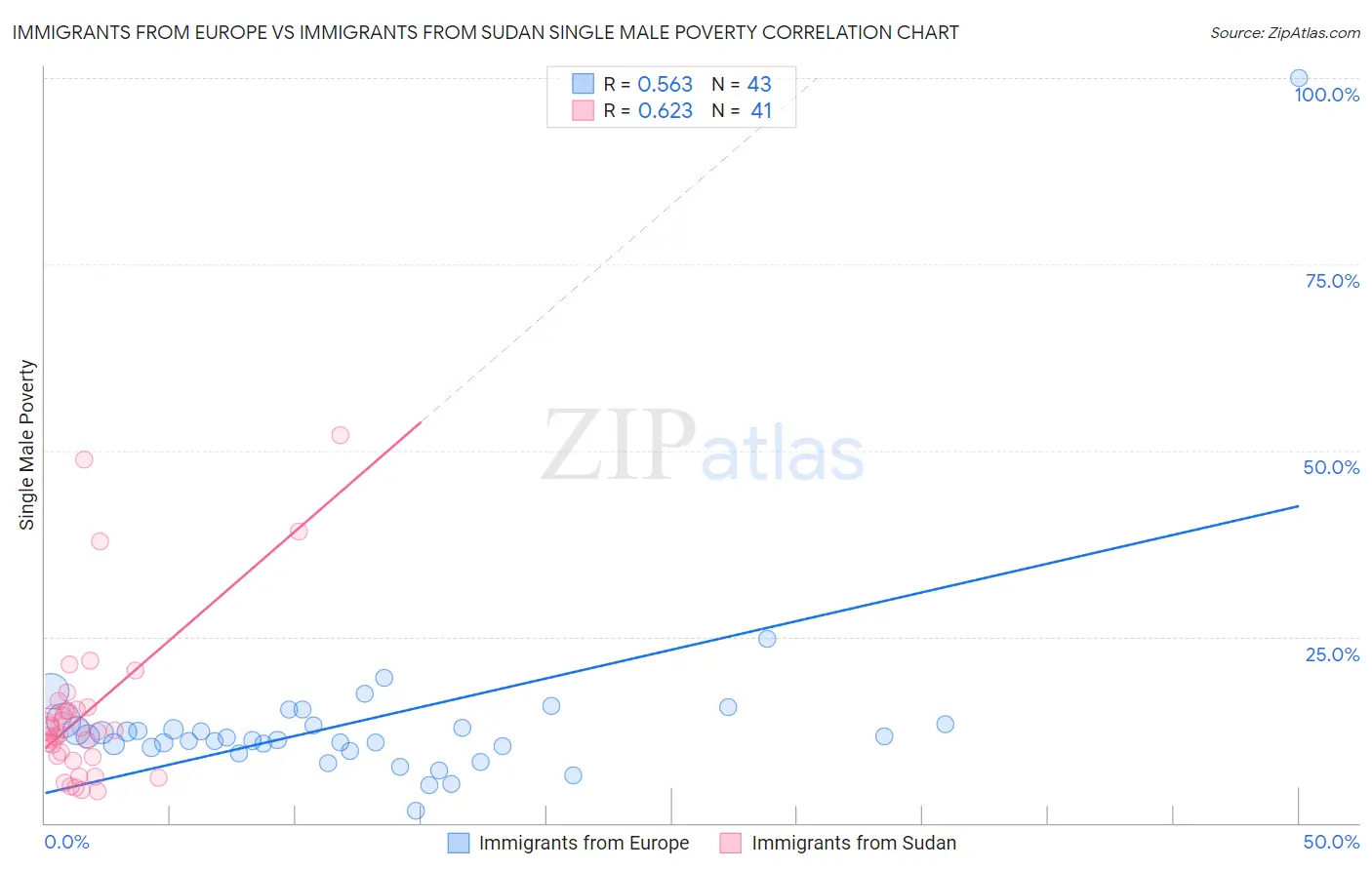 Immigrants from Europe vs Immigrants from Sudan Single Male Poverty