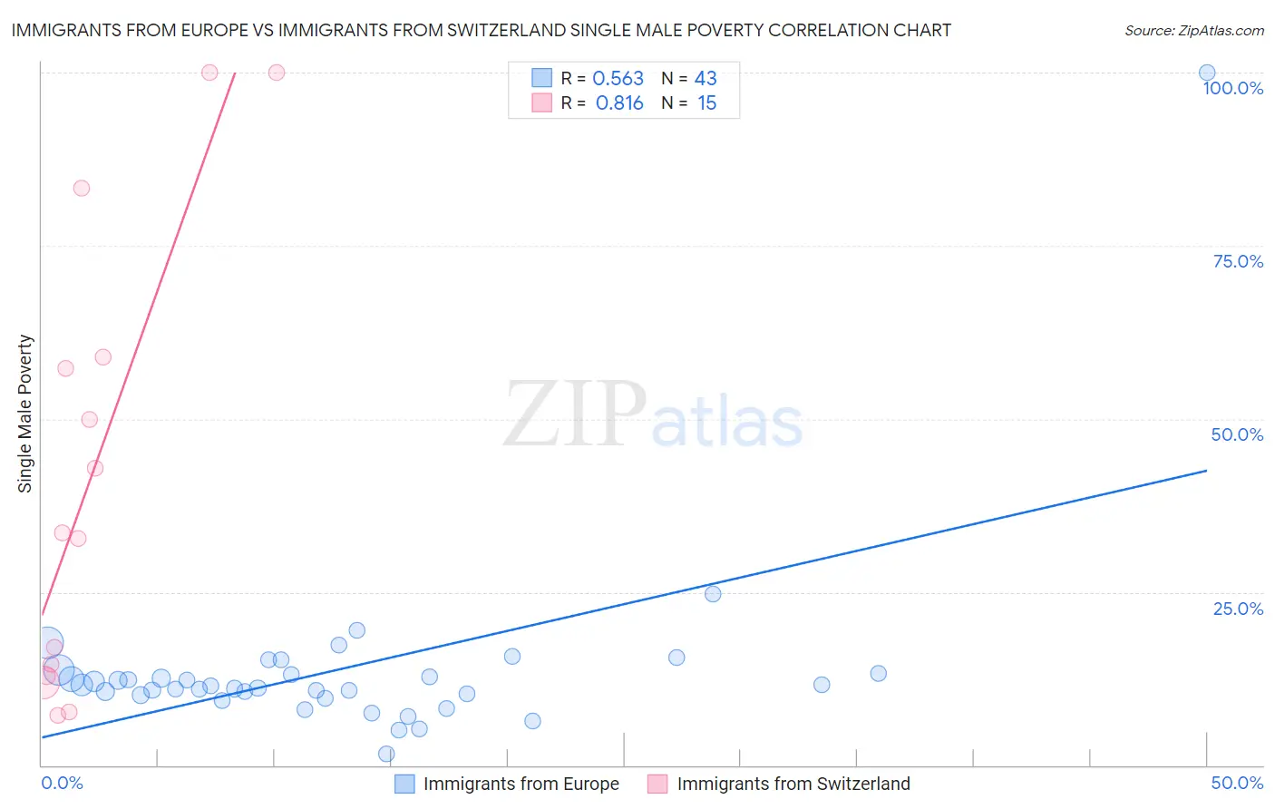 Immigrants from Europe vs Immigrants from Switzerland Single Male Poverty