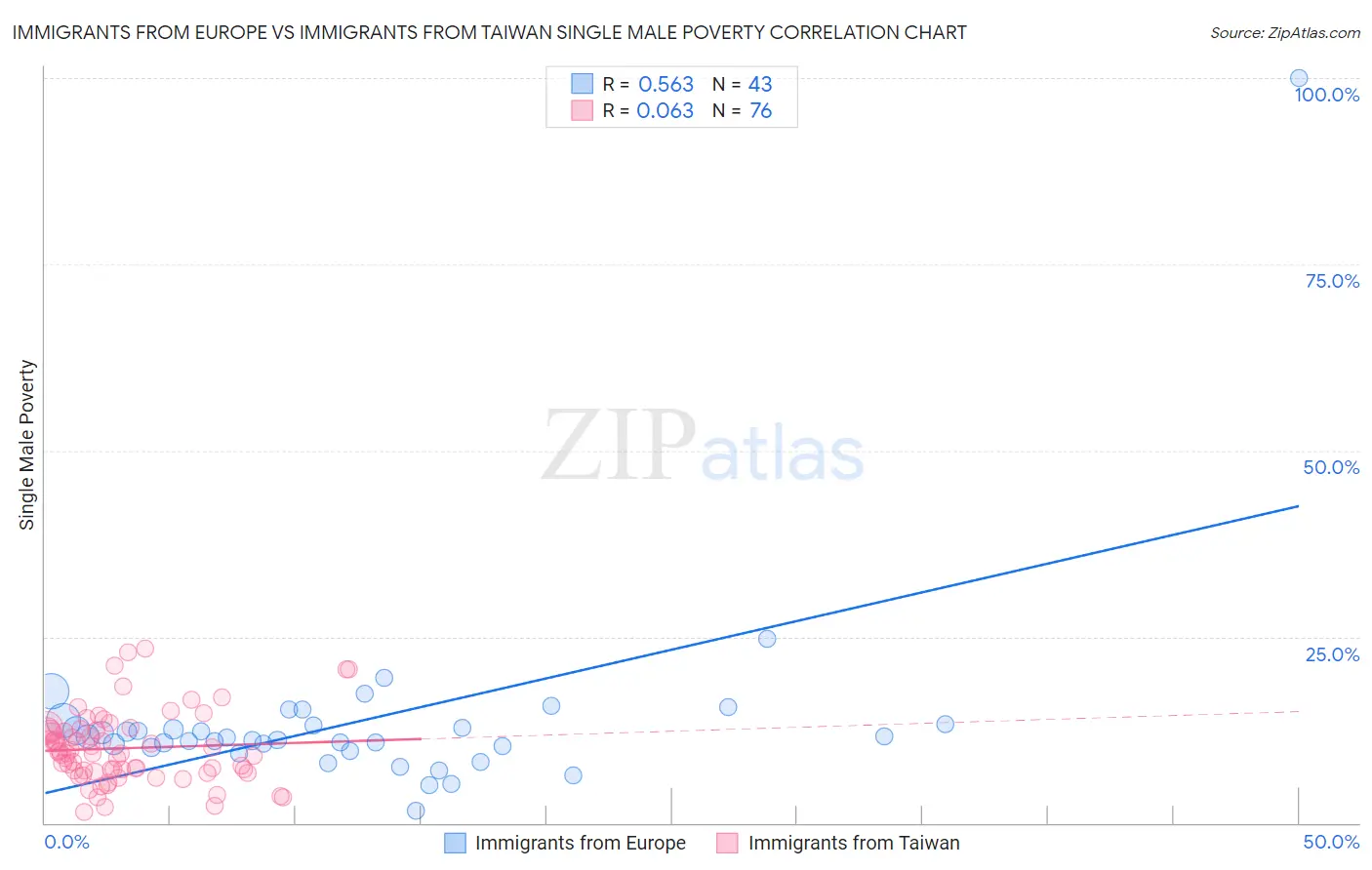 Immigrants from Europe vs Immigrants from Taiwan Single Male Poverty