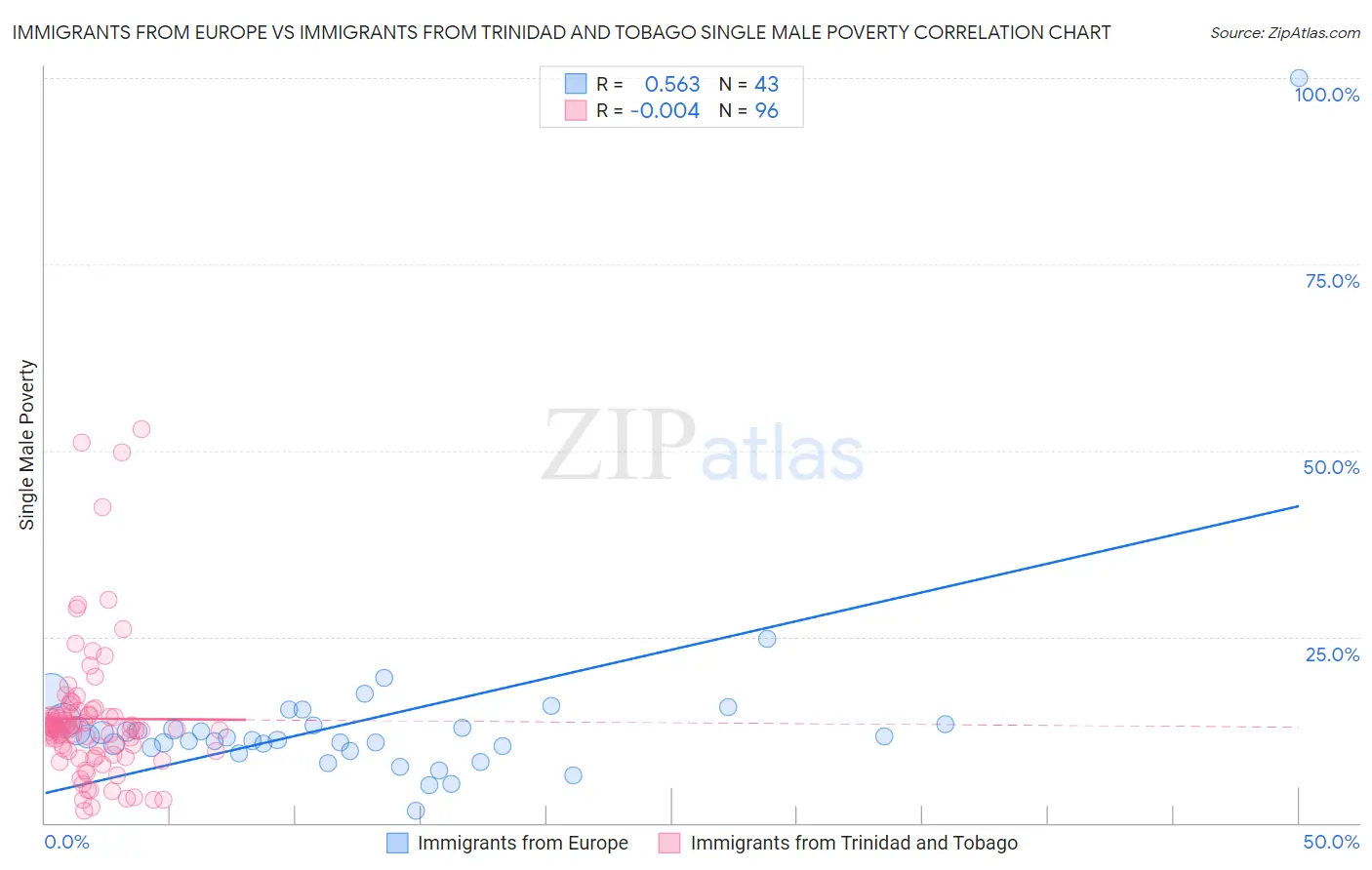 Immigrants from Europe vs Immigrants from Trinidad and Tobago Single Male Poverty
