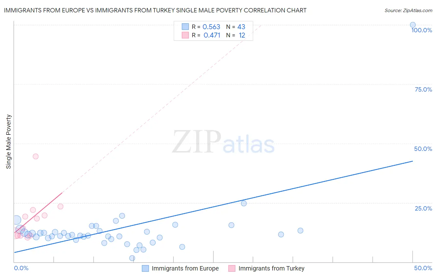 Immigrants from Europe vs Immigrants from Turkey Single Male Poverty