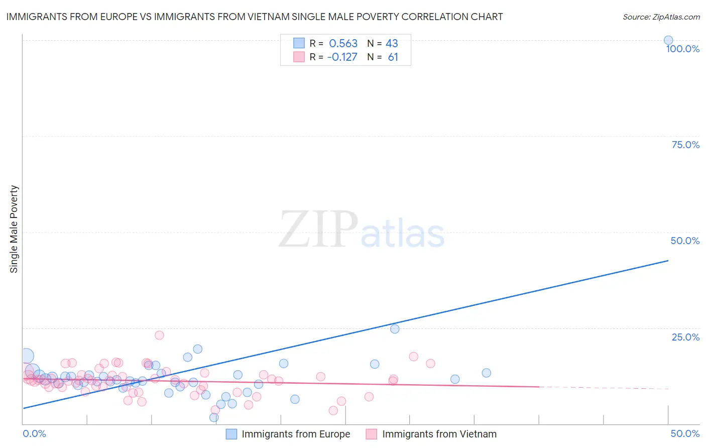 Immigrants from Europe vs Immigrants from Vietnam Single Male Poverty