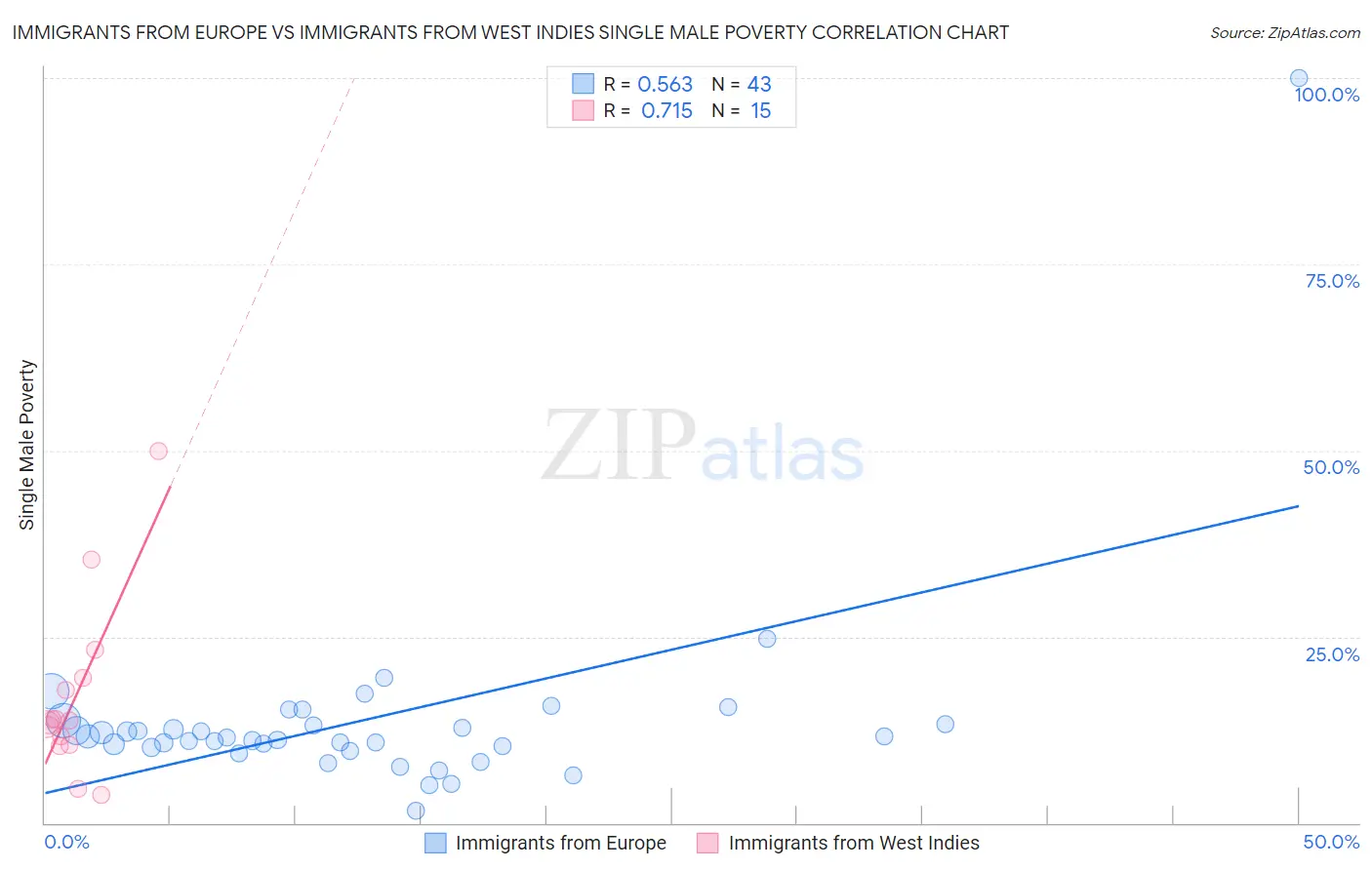 Immigrants from Europe vs Immigrants from West Indies Single Male Poverty