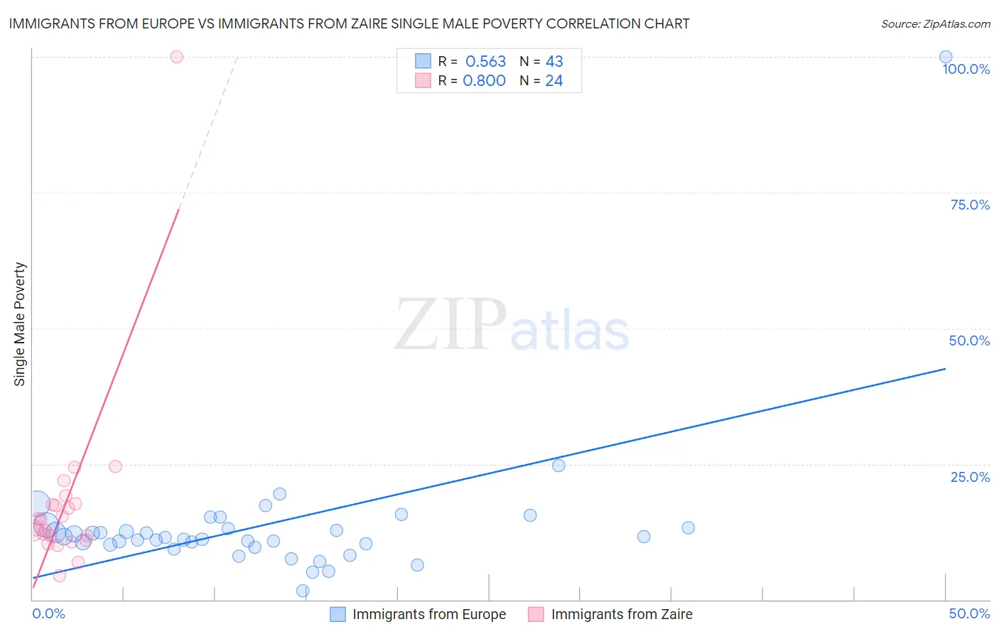 Immigrants from Europe vs Immigrants from Zaire Single Male Poverty