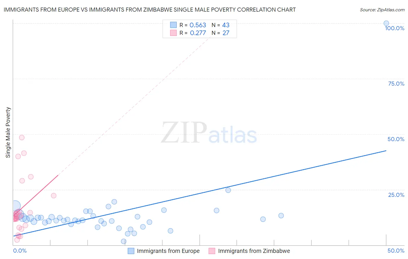 Immigrants from Europe vs Immigrants from Zimbabwe Single Male Poverty