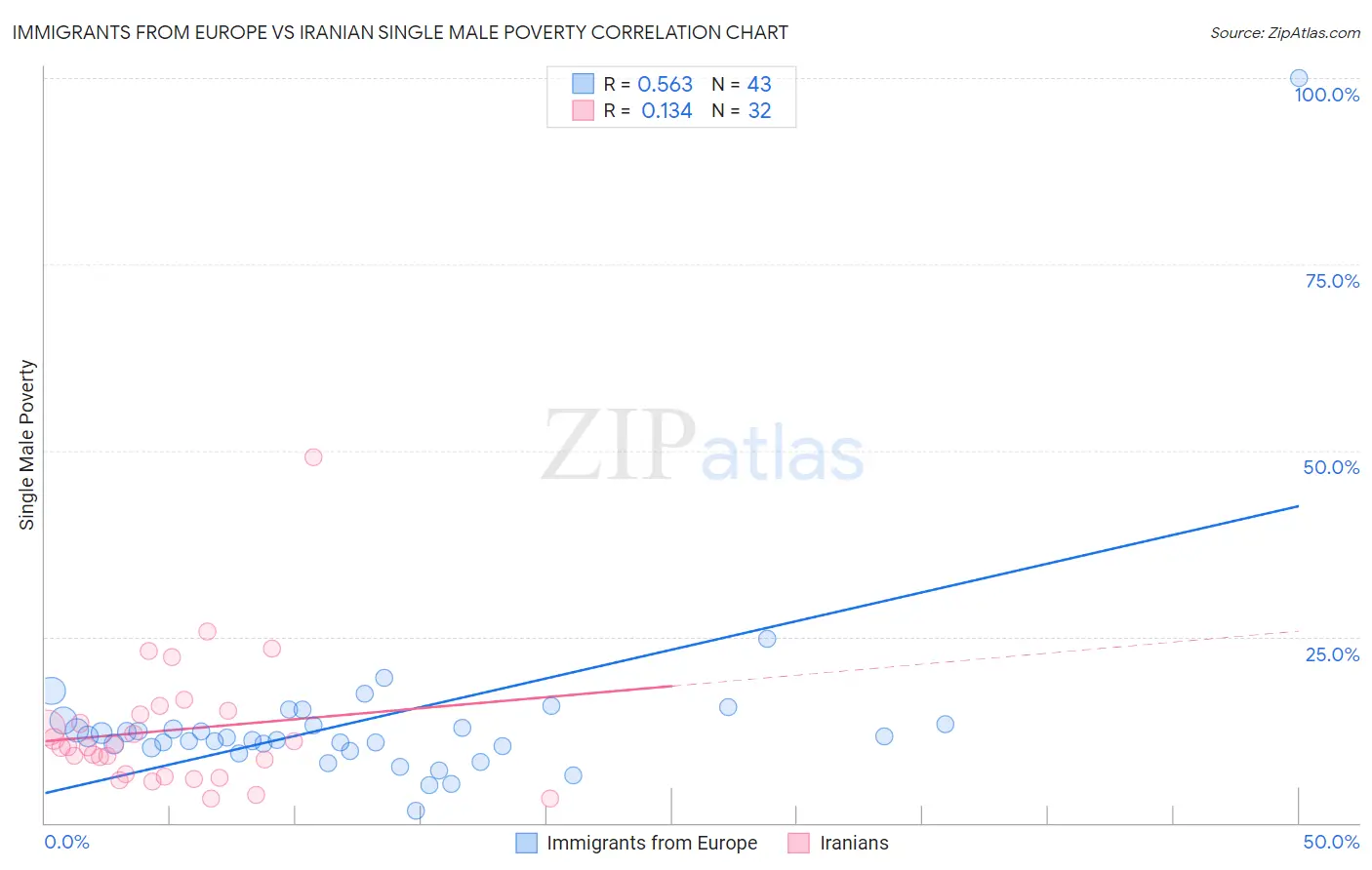 Immigrants from Europe vs Iranian Single Male Poverty