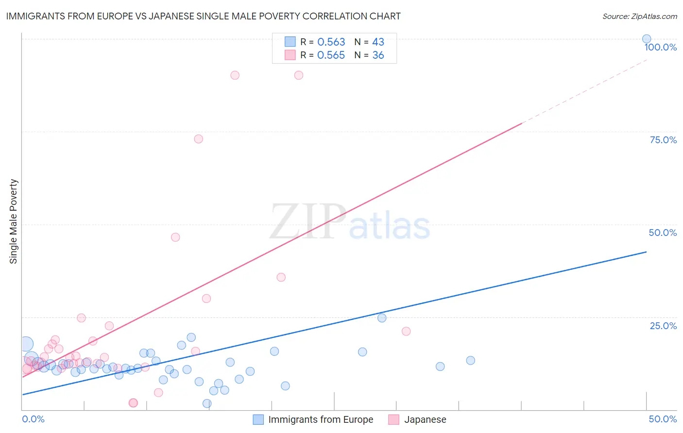 Immigrants from Europe vs Japanese Single Male Poverty