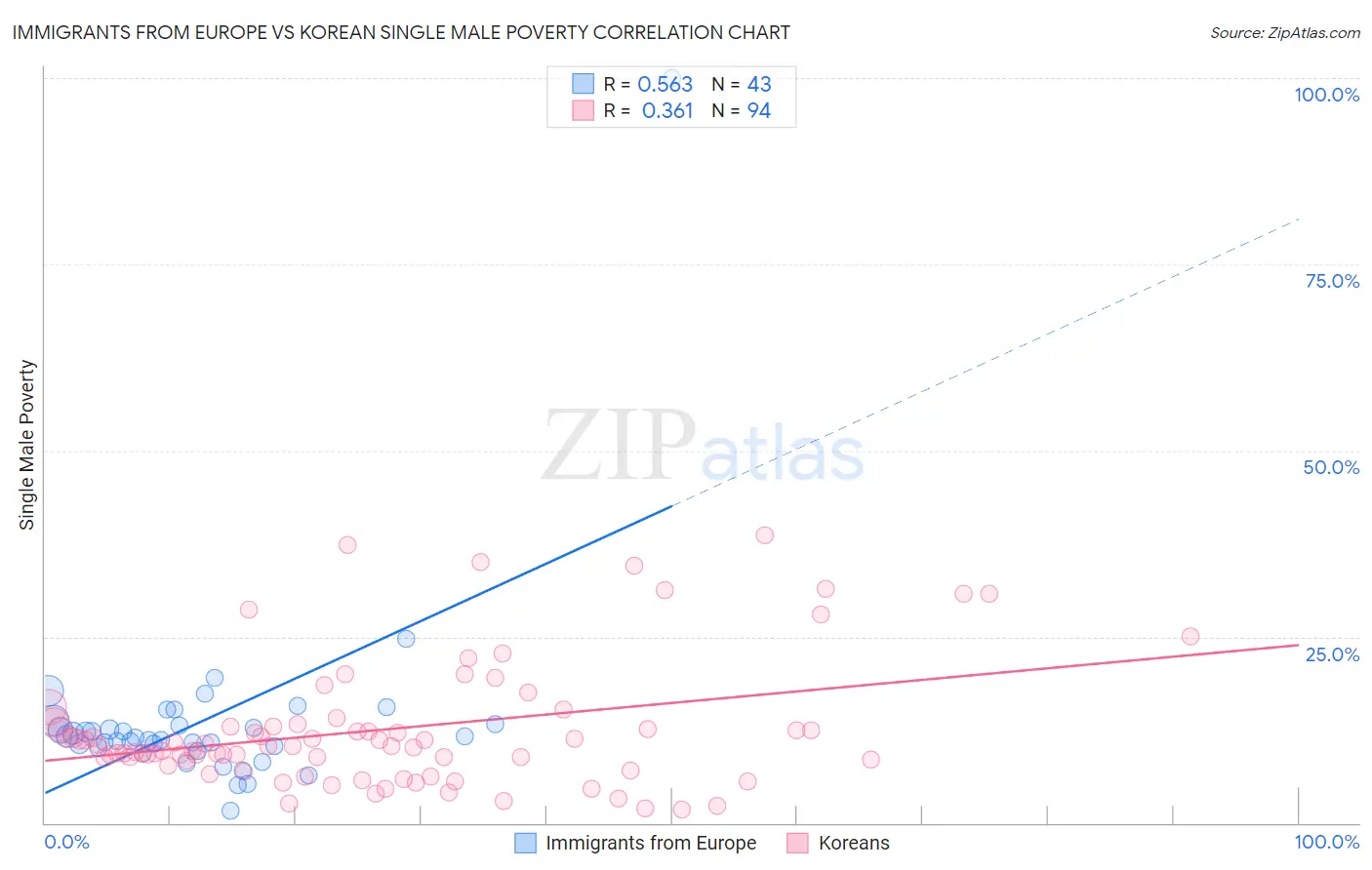 Immigrants from Europe vs Korean Single Male Poverty