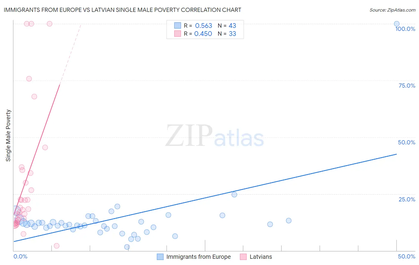 Immigrants from Europe vs Latvian Single Male Poverty