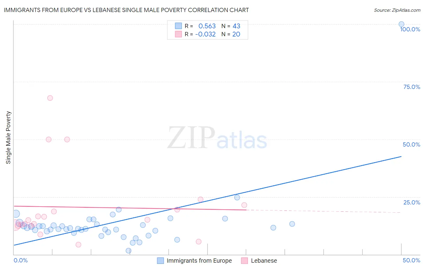 Immigrants from Europe vs Lebanese Single Male Poverty