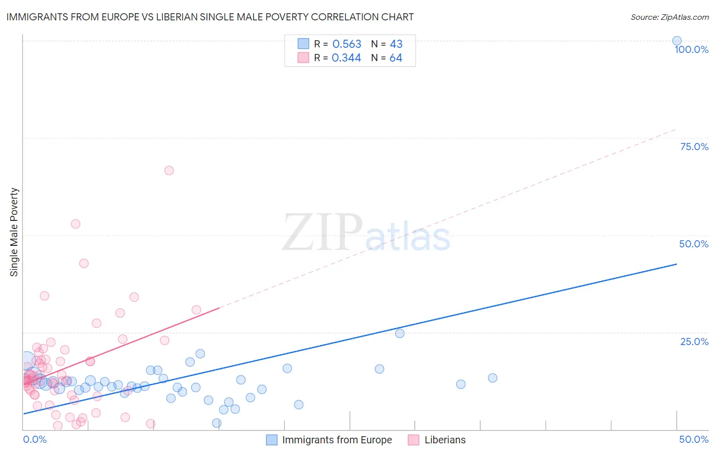 Immigrants from Europe vs Liberian Single Male Poverty