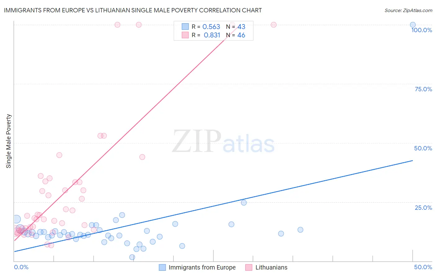 Immigrants from Europe vs Lithuanian Single Male Poverty