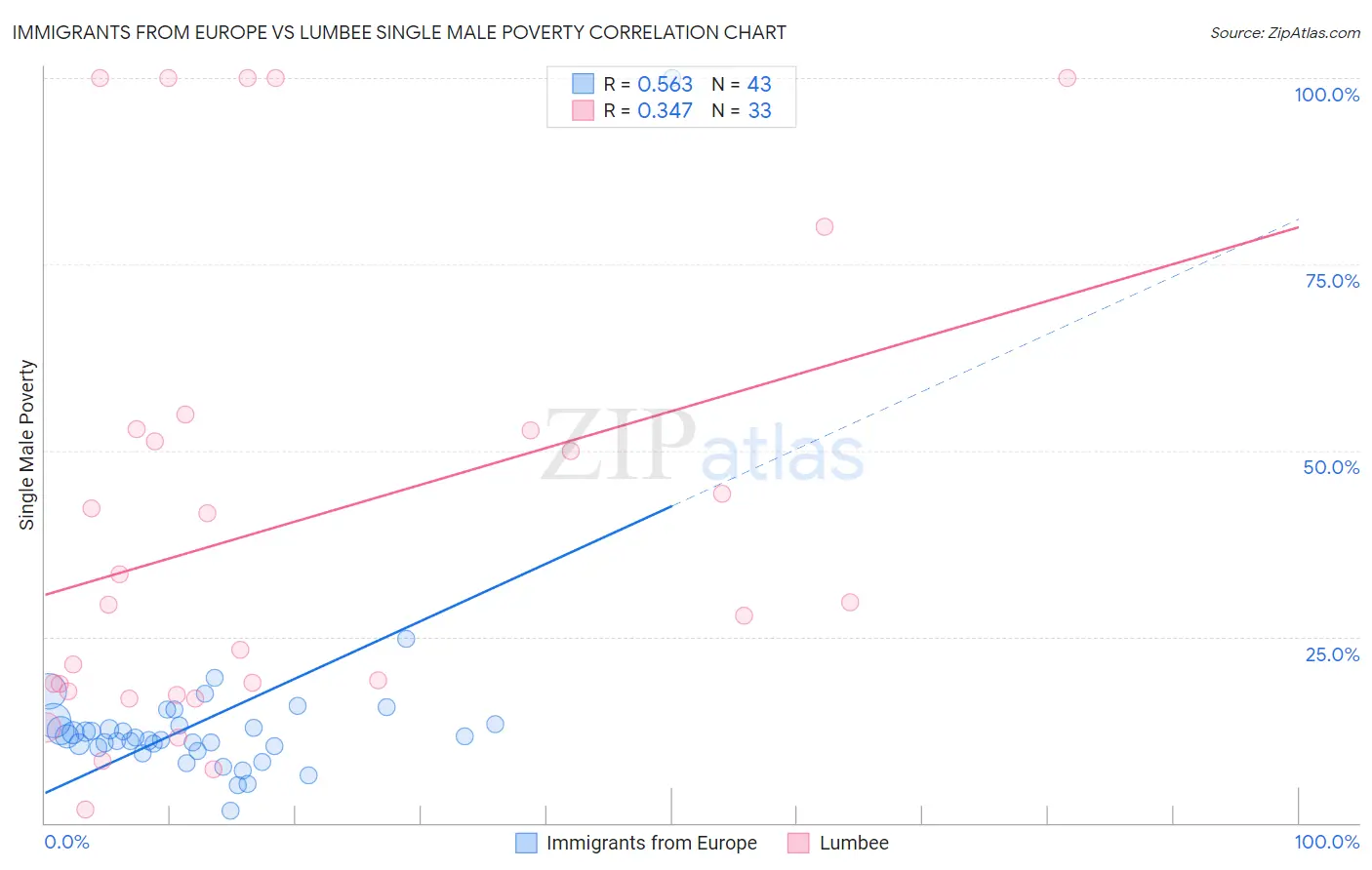 Immigrants from Europe vs Lumbee Single Male Poverty