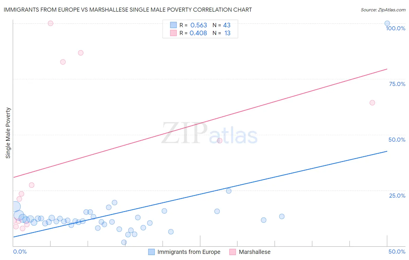 Immigrants from Europe vs Marshallese Single Male Poverty