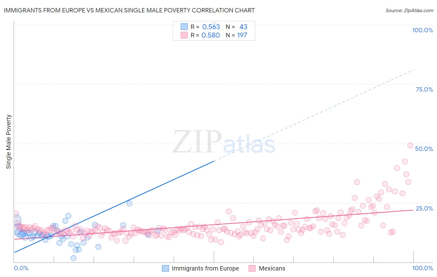 Immigrants from Europe vs Mexican Single Male Poverty