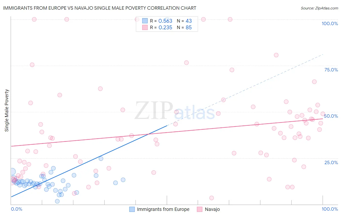 Immigrants from Europe vs Navajo Single Male Poverty