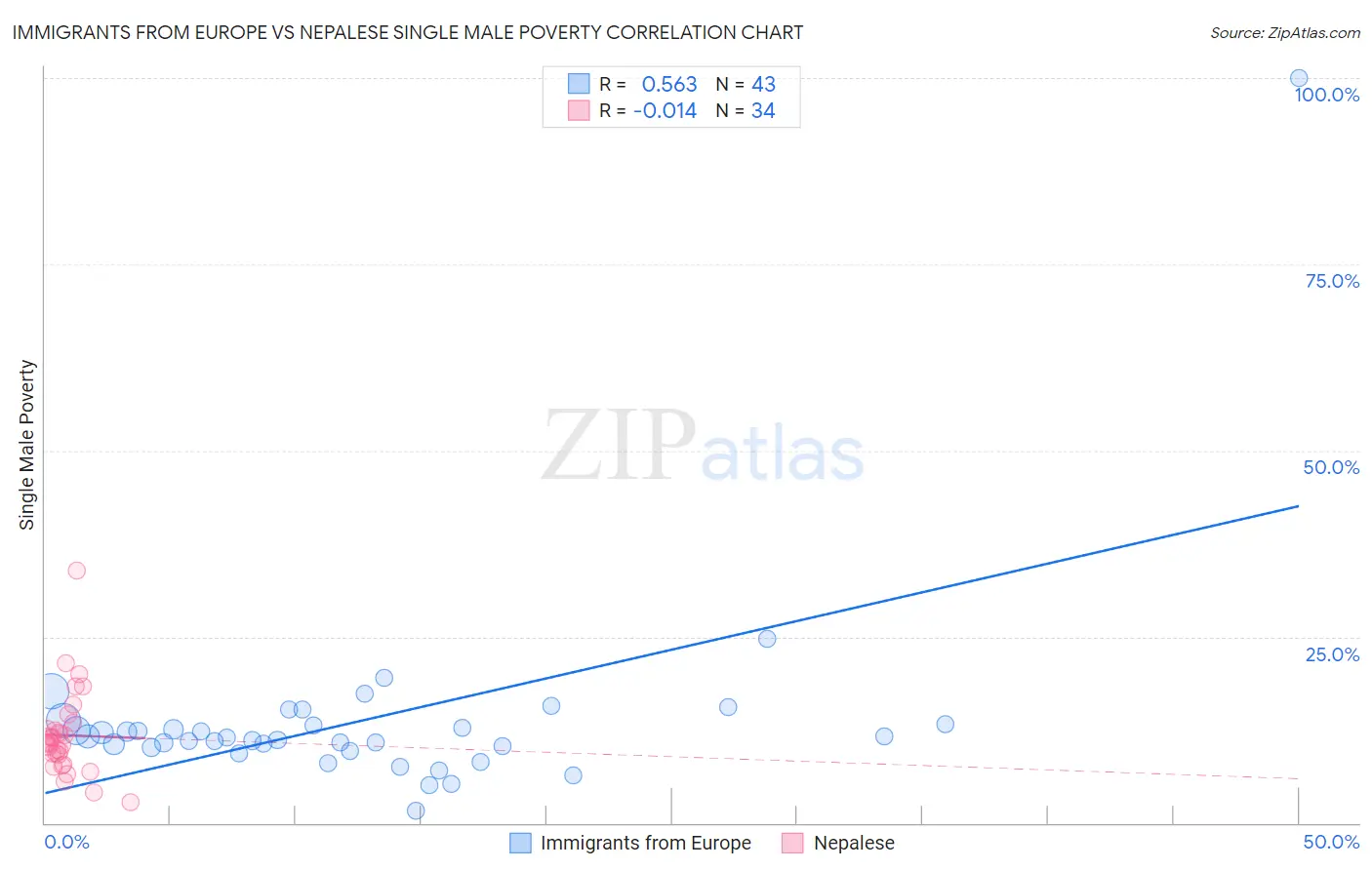 Immigrants from Europe vs Nepalese Single Male Poverty