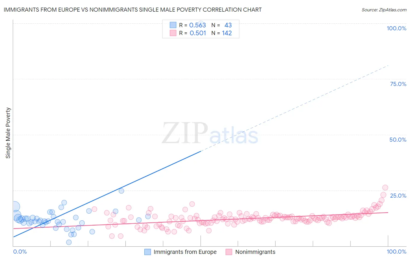 Immigrants from Europe vs Nonimmigrants Single Male Poverty