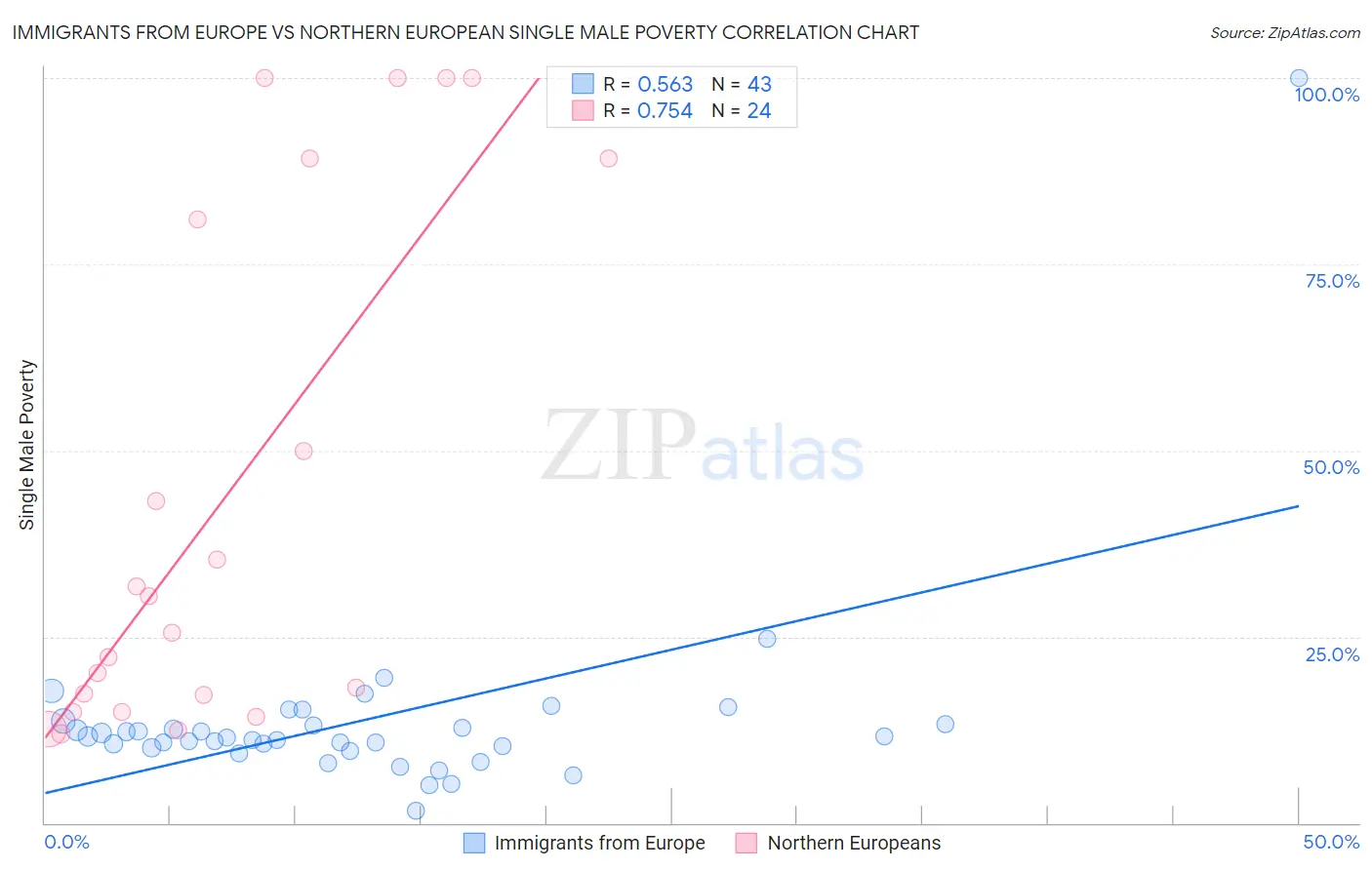 Immigrants from Europe vs Northern European Single Male Poverty