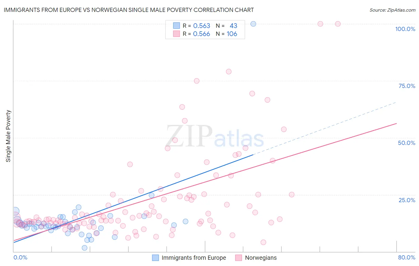 Immigrants from Europe vs Norwegian Single Male Poverty