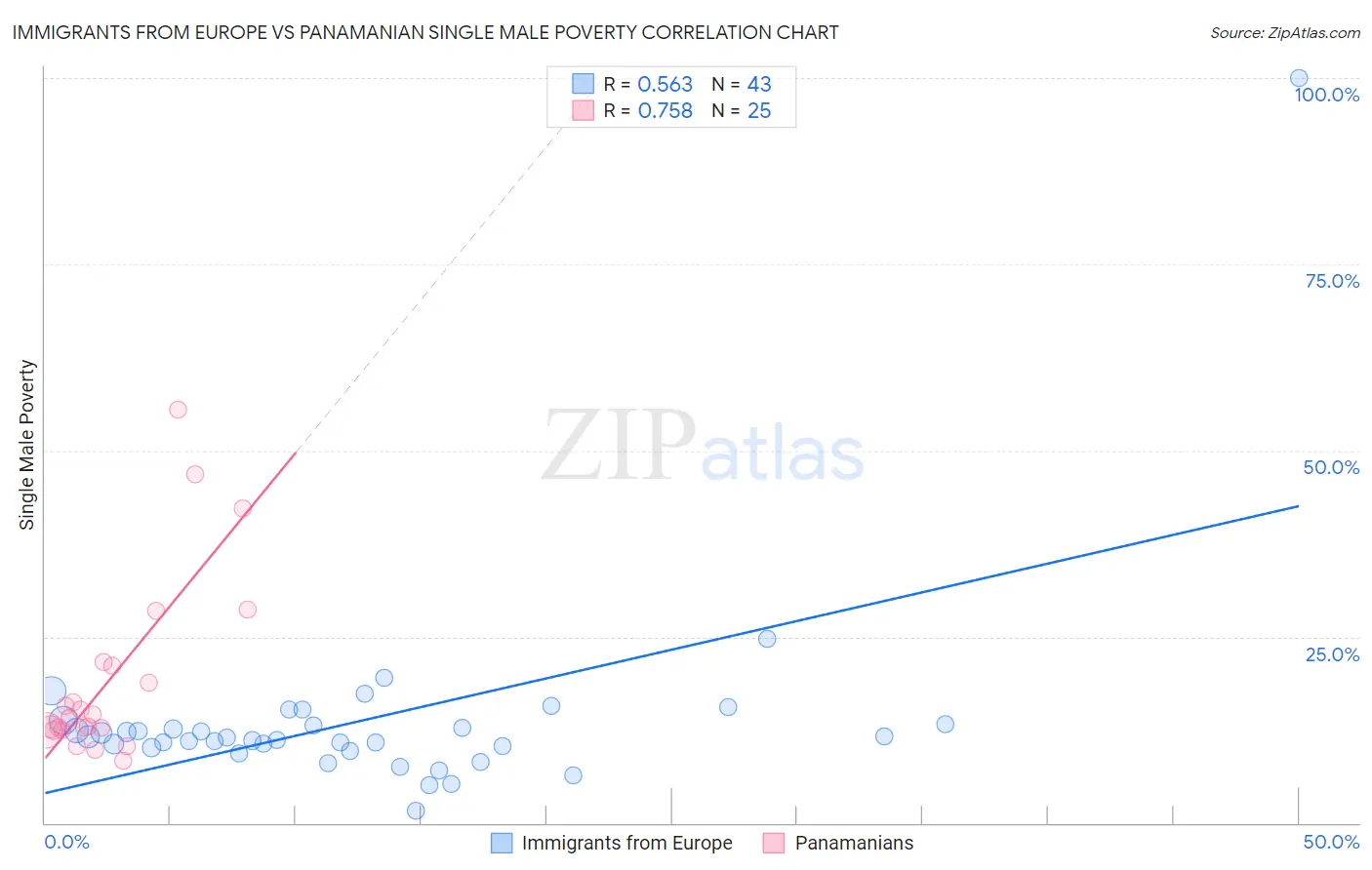 Immigrants from Europe vs Panamanian Single Male Poverty