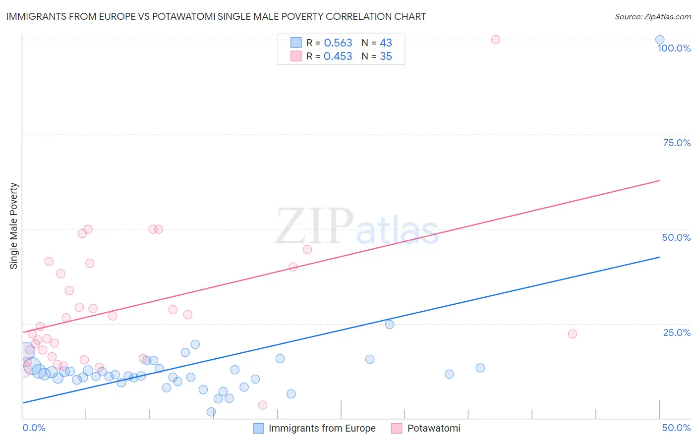 Immigrants from Europe vs Potawatomi Single Male Poverty