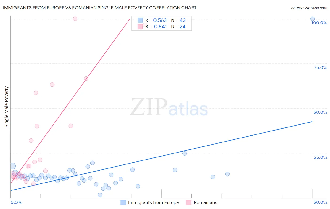 Immigrants from Europe vs Romanian Single Male Poverty