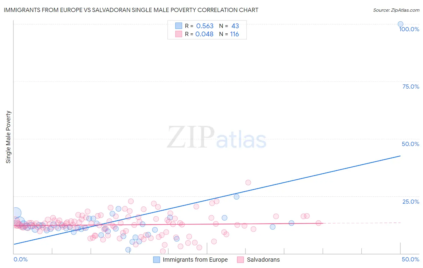 Immigrants from Europe vs Salvadoran Single Male Poverty