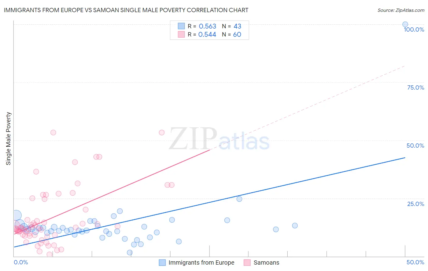 Immigrants from Europe vs Samoan Single Male Poverty