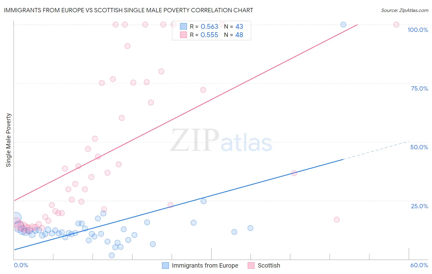 Immigrants from Europe vs Scottish Single Male Poverty