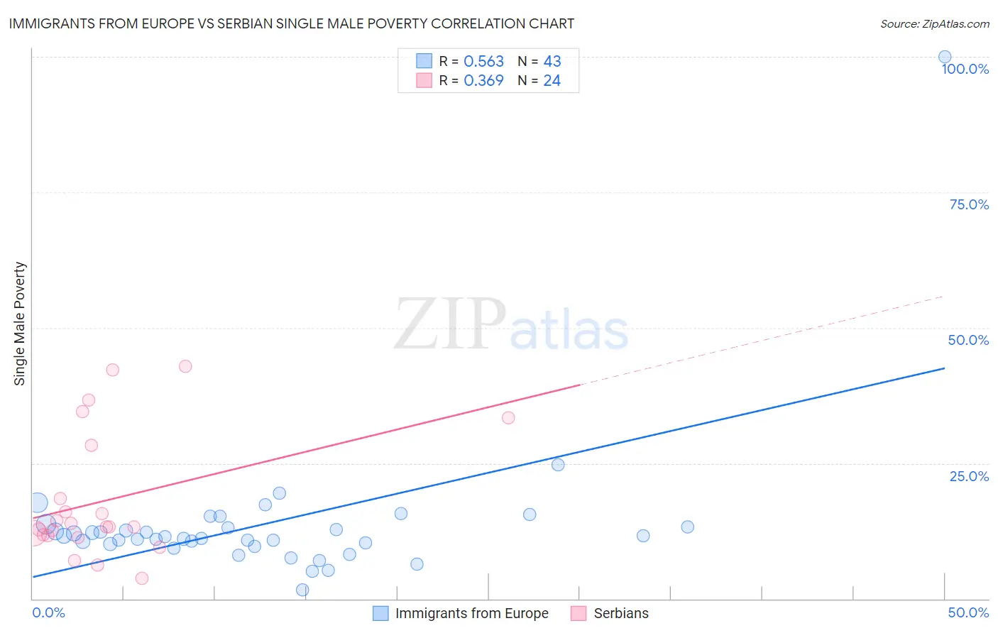 Immigrants from Europe vs Serbian Single Male Poverty