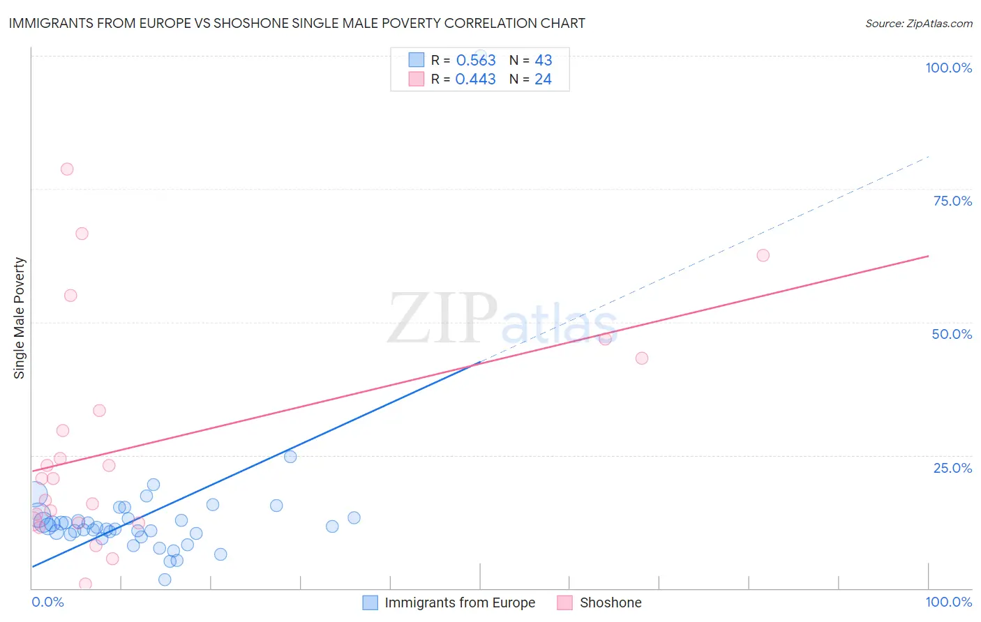 Immigrants from Europe vs Shoshone Single Male Poverty