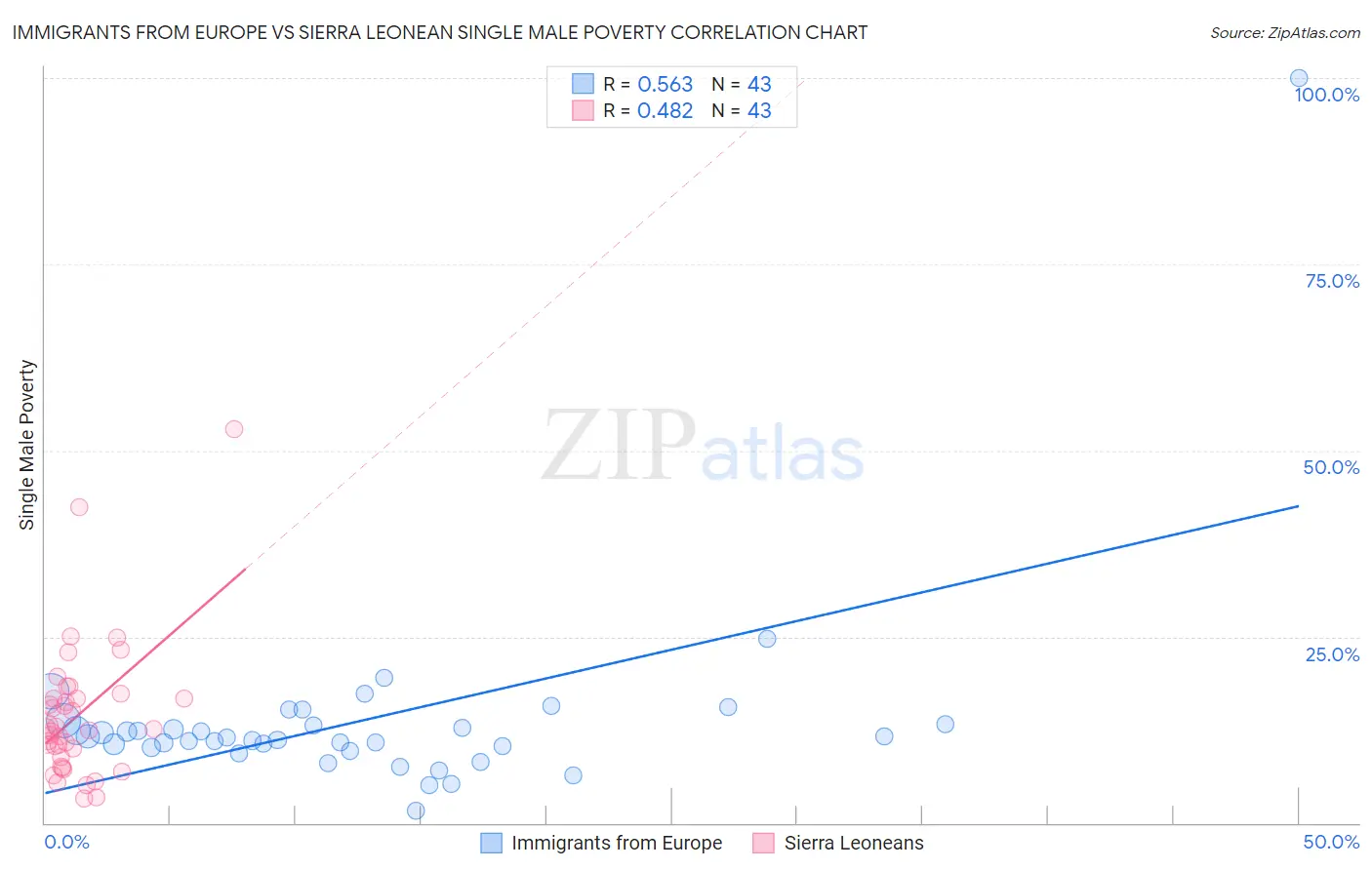 Immigrants from Europe vs Sierra Leonean Single Male Poverty