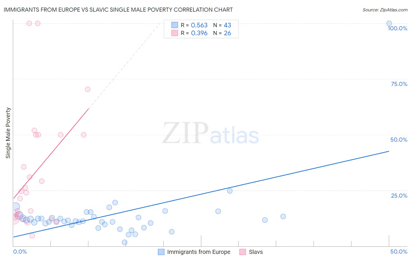 Immigrants from Europe vs Slavic Single Male Poverty