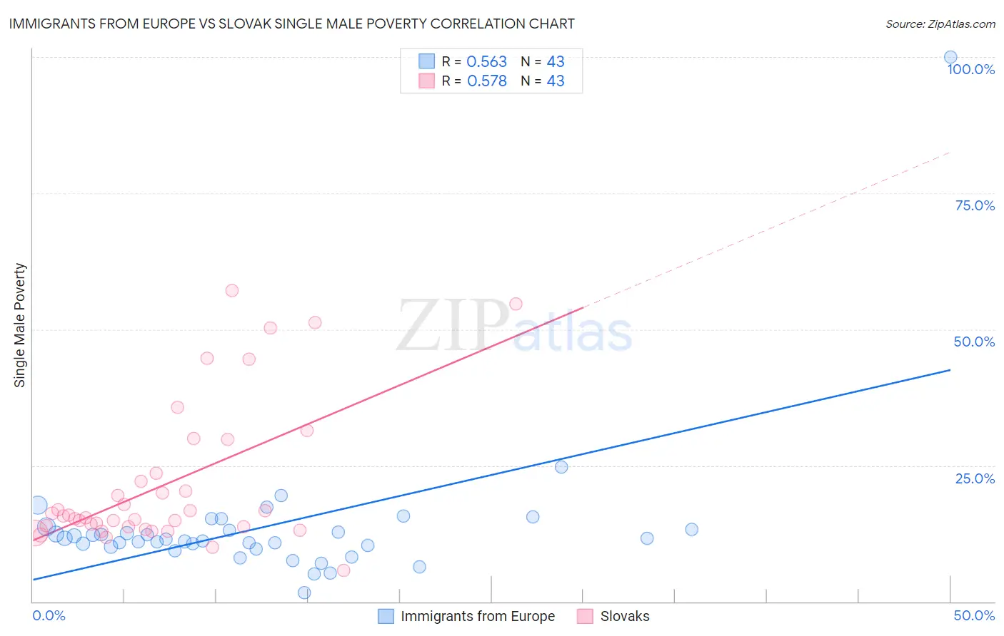 Immigrants from Europe vs Slovak Single Male Poverty