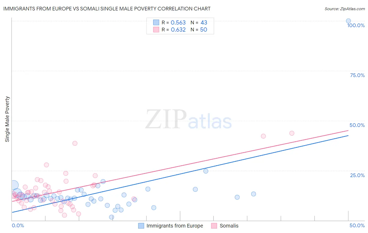 Immigrants from Europe vs Somali Single Male Poverty