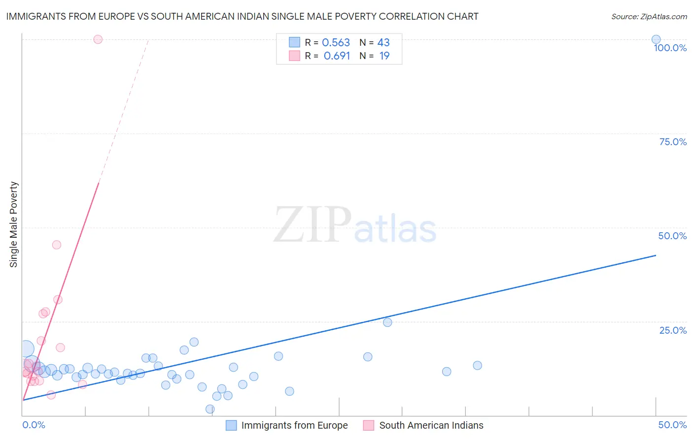 Immigrants from Europe vs South American Indian Single Male Poverty