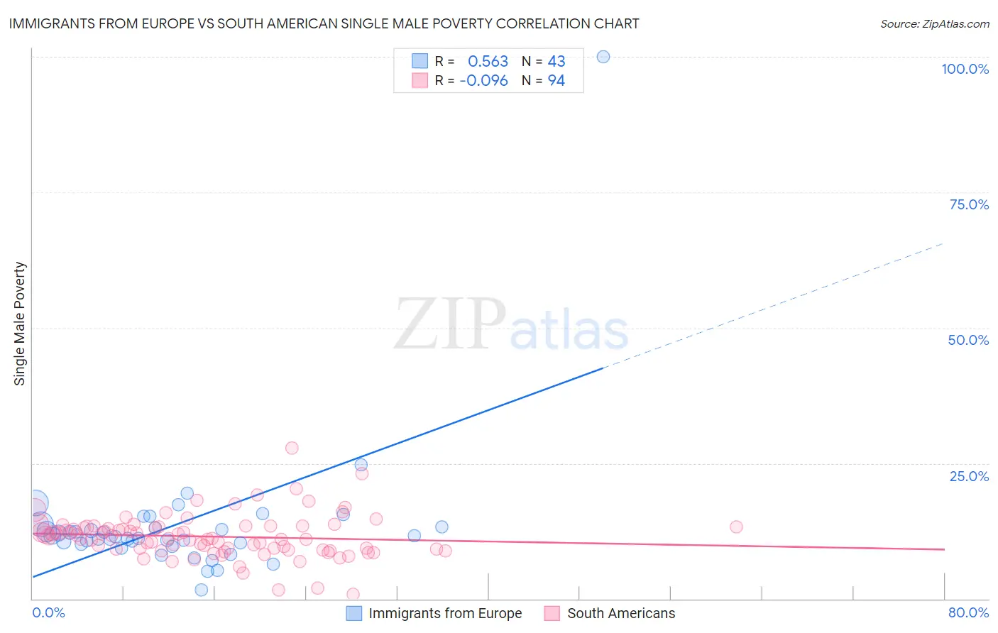 Immigrants from Europe vs South American Single Male Poverty