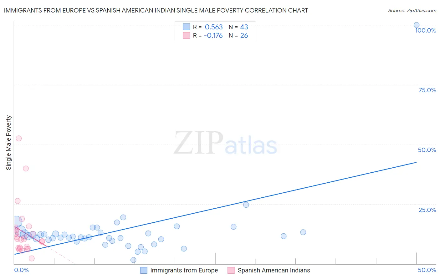 Immigrants from Europe vs Spanish American Indian Single Male Poverty