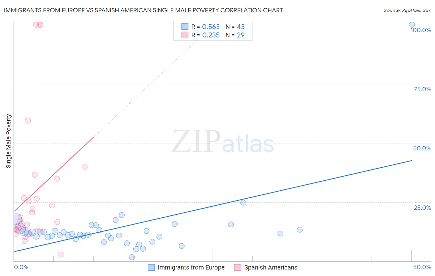 Immigrants from Europe vs Spanish American Single Male Poverty