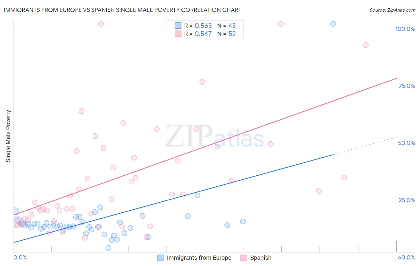 Immigrants from Europe vs Spanish Single Male Poverty