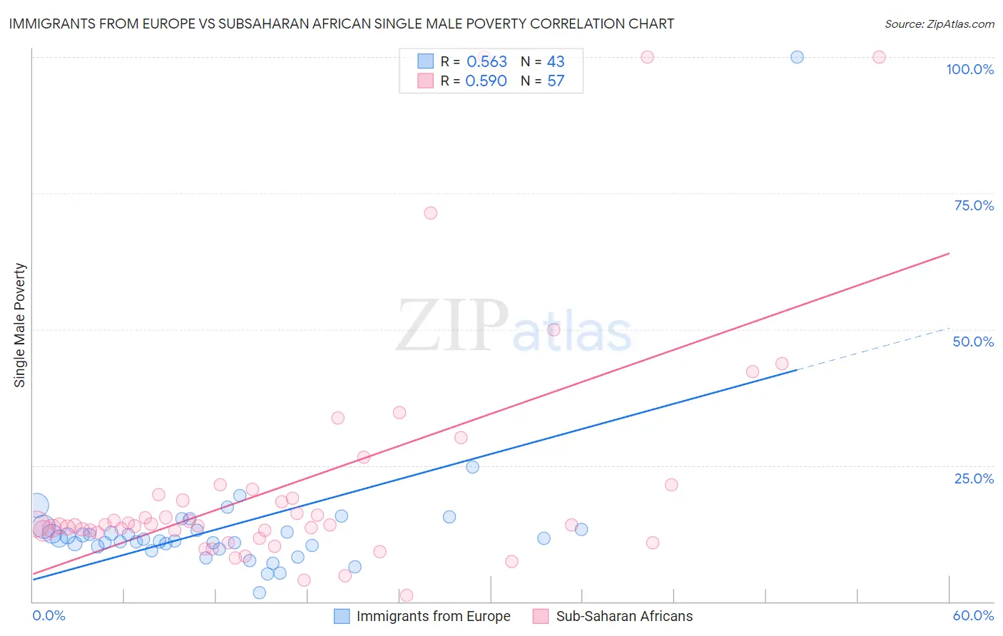 Immigrants from Europe vs Subsaharan African Single Male Poverty