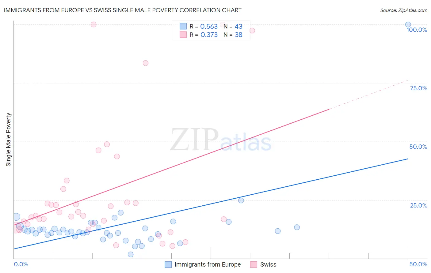 Immigrants from Europe vs Swiss Single Male Poverty