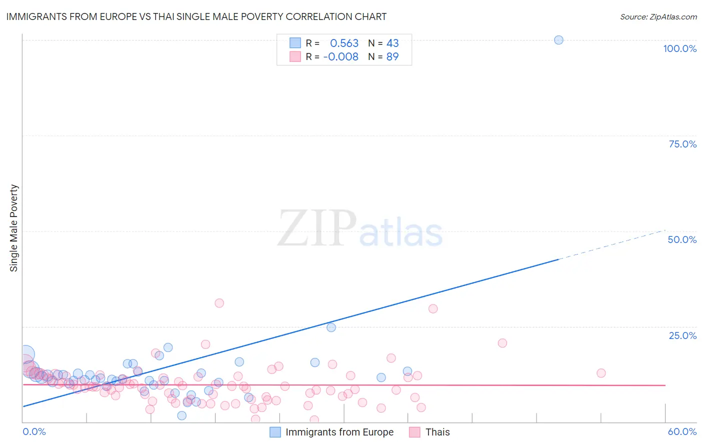 Immigrants from Europe vs Thai Single Male Poverty