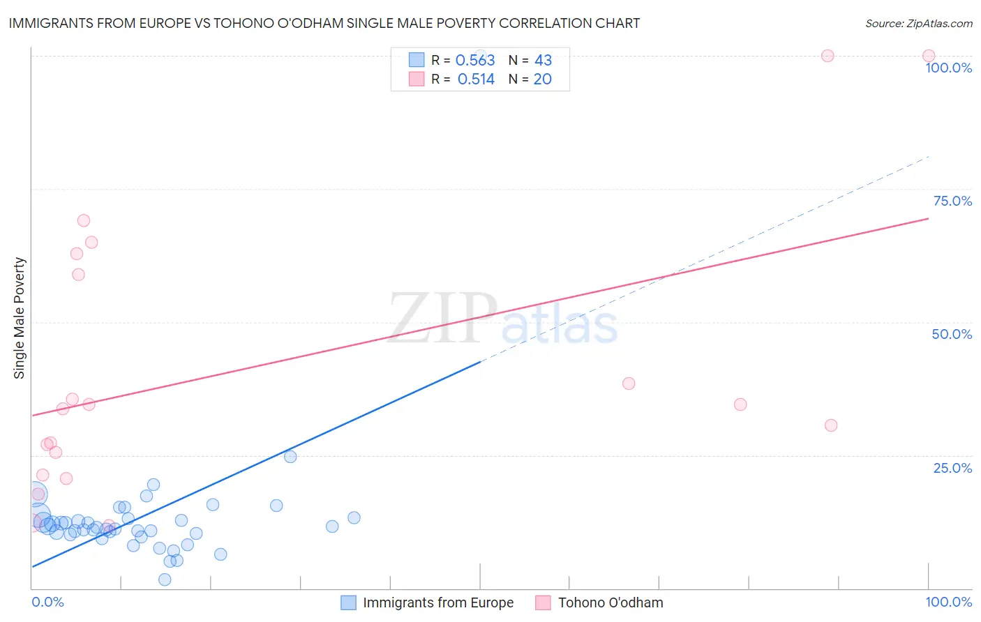 Immigrants from Europe vs Tohono O'odham Single Male Poverty