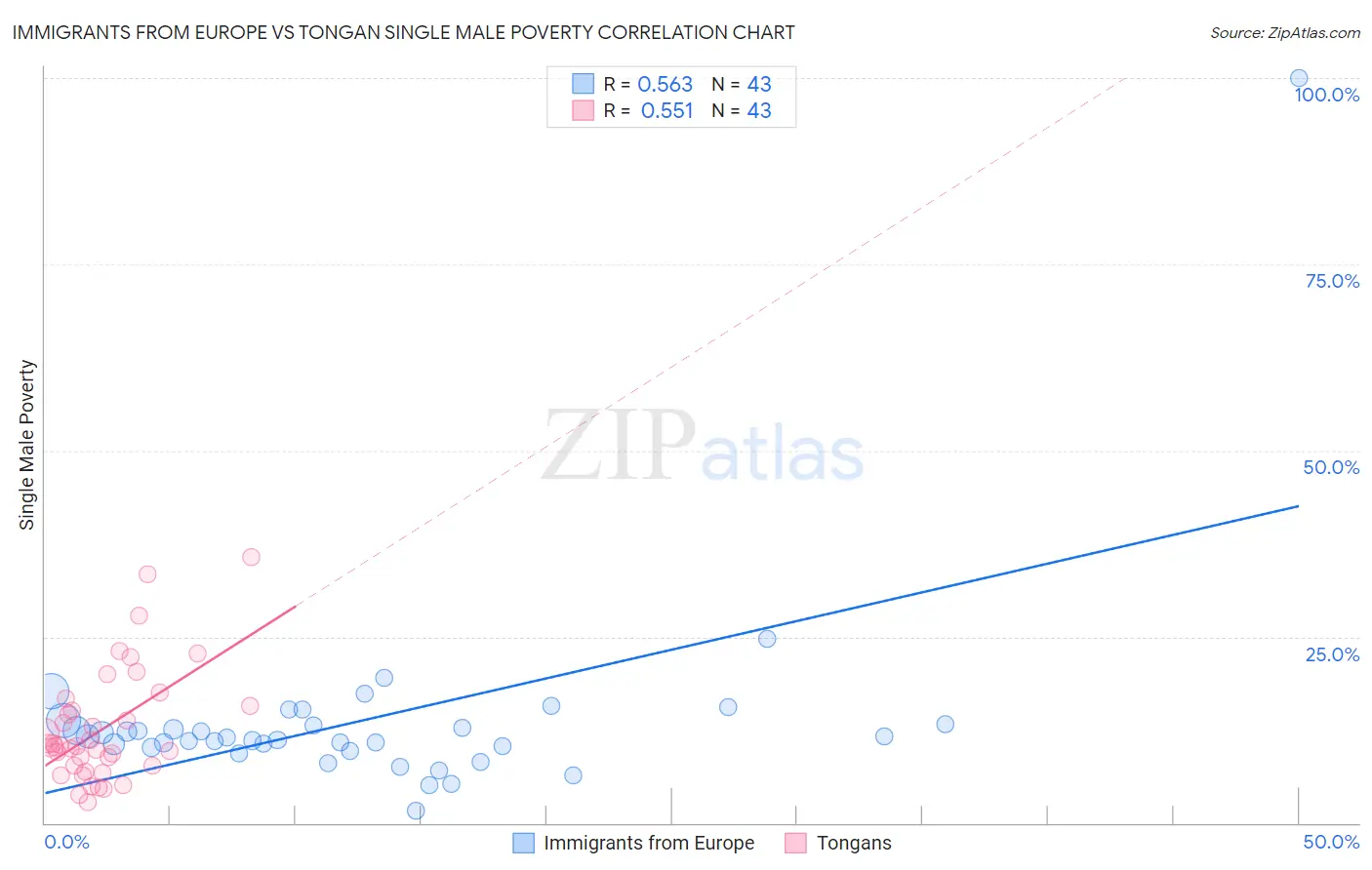 Immigrants from Europe vs Tongan Single Male Poverty