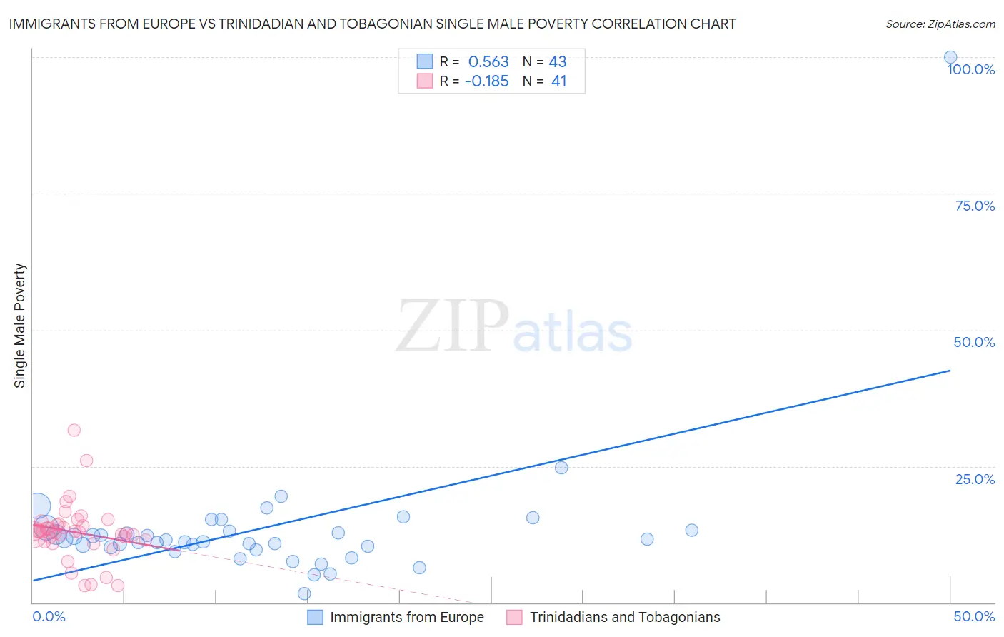 Immigrants from Europe vs Trinidadian and Tobagonian Single Male Poverty